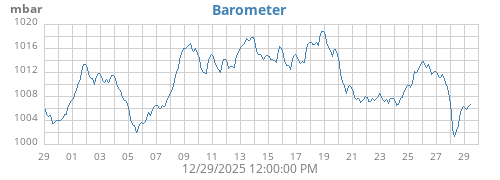 monthbarometer