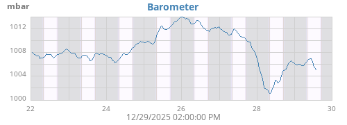 weekbarometer
